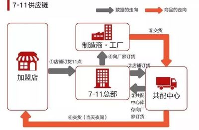 7-11便利店宣布落户西安,进军西北!